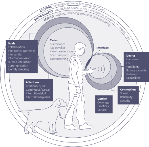 Mobile considerations diagram