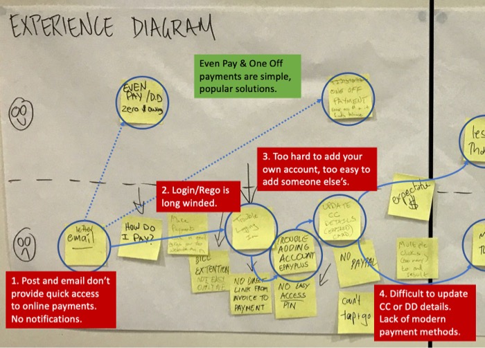 Experience diagram