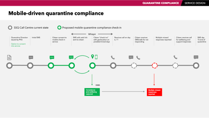 Mobile compliance steps inserted into the existing quarantine journey