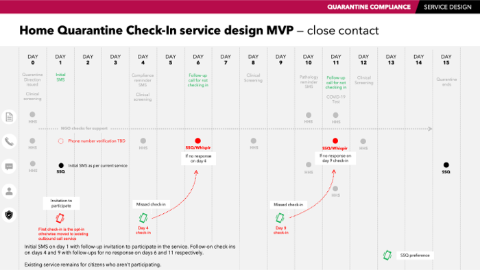 Close contact service design