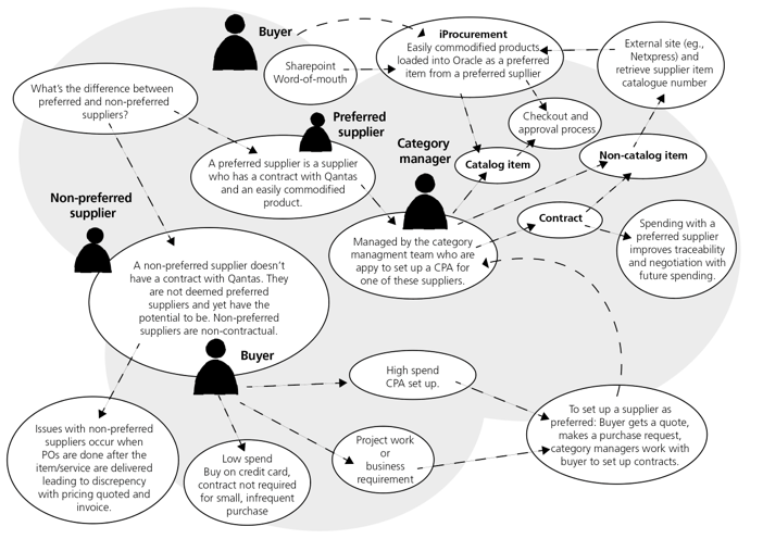 Spending process map