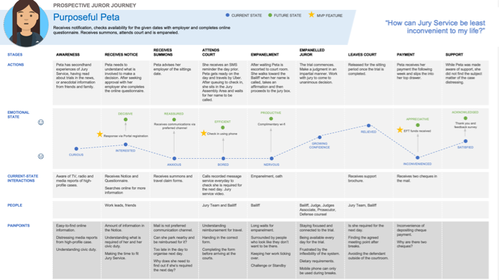 Jury service journey map