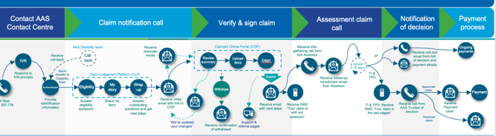 Existing claimant journey